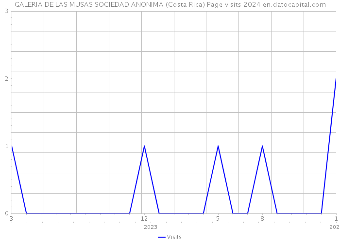 GALERIA DE LAS MUSAS SOCIEDAD ANONIMA (Costa Rica) Page visits 2024 