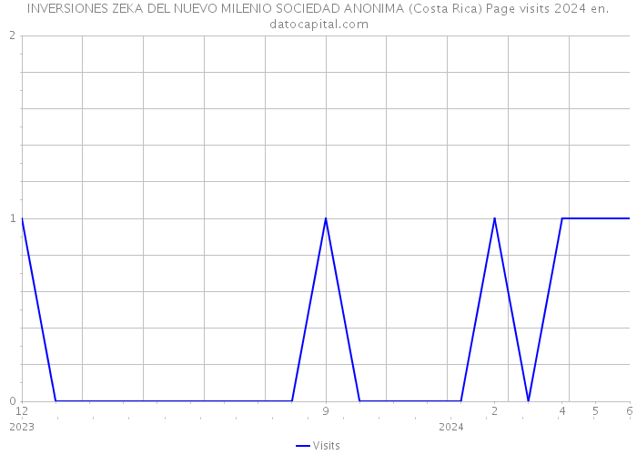 INVERSIONES ZEKA DEL NUEVO MILENIO SOCIEDAD ANONIMA (Costa Rica) Page visits 2024 