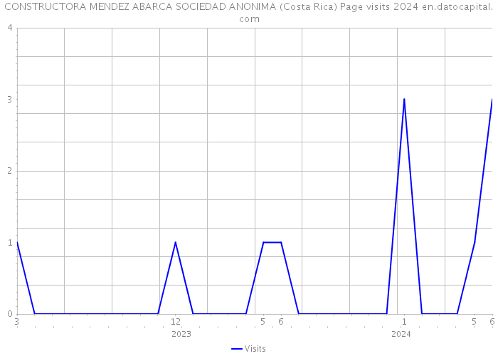 CONSTRUCTORA MENDEZ ABARCA SOCIEDAD ANONIMA (Costa Rica) Page visits 2024 