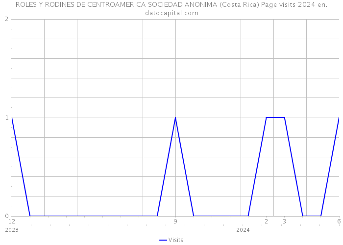 ROLES Y RODINES DE CENTROAMERICA SOCIEDAD ANONIMA (Costa Rica) Page visits 2024 