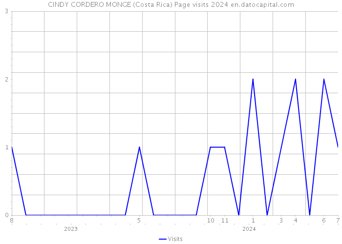 CINDY CORDERO MONGE (Costa Rica) Page visits 2024 