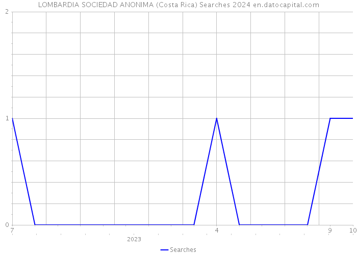 LOMBARDIA SOCIEDAD ANONIMA (Costa Rica) Searches 2024 