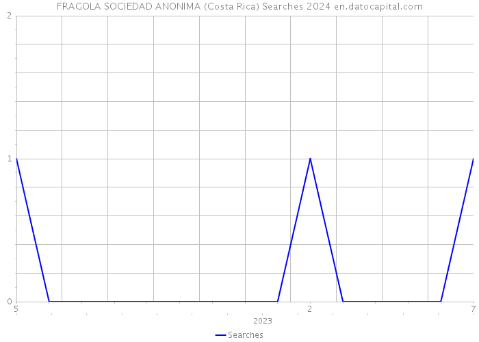 FRAGOLA SOCIEDAD ANONIMA (Costa Rica) Searches 2024 