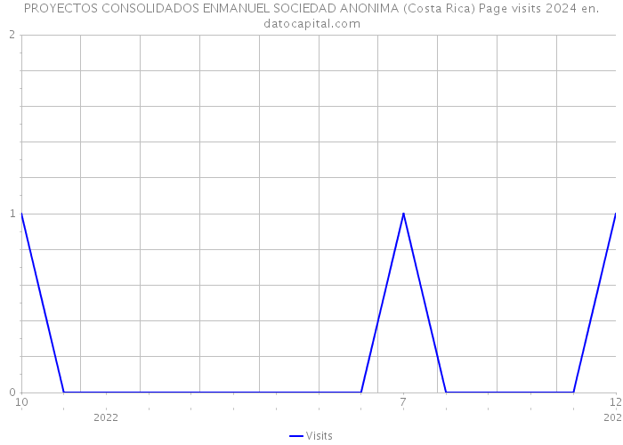 PROYECTOS CONSOLIDADOS ENMANUEL SOCIEDAD ANONIMA (Costa Rica) Page visits 2024 