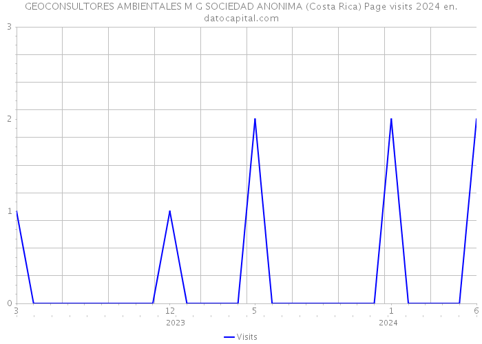GEOCONSULTORES AMBIENTALES M G SOCIEDAD ANONIMA (Costa Rica) Page visits 2024 