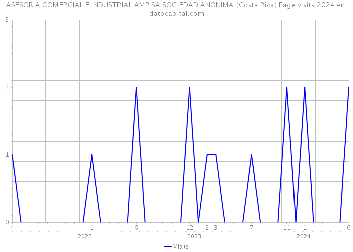ASESORIA COMERCIAL E INDUSTRIAL AMPISA SOCIEDAD ANONIMA (Costa Rica) Page visits 2024 