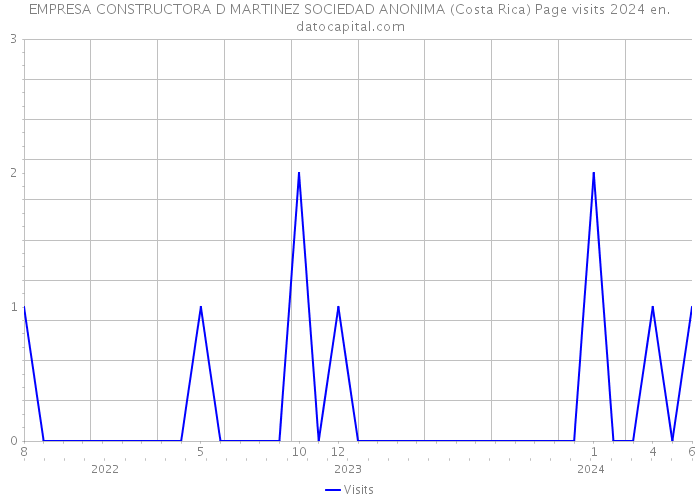EMPRESA CONSTRUCTORA D MARTINEZ SOCIEDAD ANONIMA (Costa Rica) Page visits 2024 