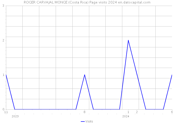 ROGER CARVAJAL MONGE (Costa Rica) Page visits 2024 
