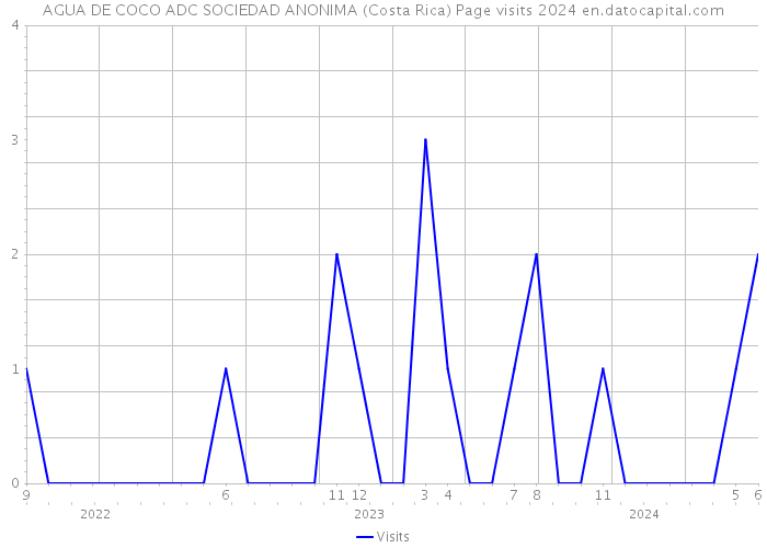 AGUA DE COCO ADC SOCIEDAD ANONIMA (Costa Rica) Page visits 2024 