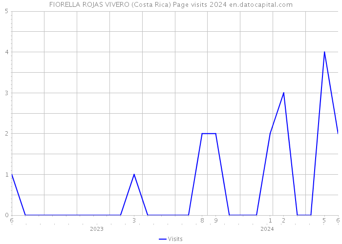 FIORELLA ROJAS VIVERO (Costa Rica) Page visits 2024 