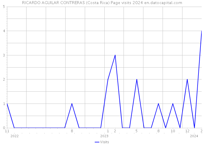 RICARDO AGUILAR CONTRERAS (Costa Rica) Page visits 2024 