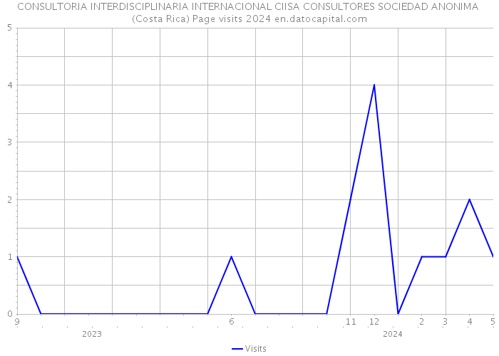CONSULTORIA INTERDISCIPLINARIA INTERNACIONAL CIISA CONSULTORES SOCIEDAD ANONIMA (Costa Rica) Page visits 2024 