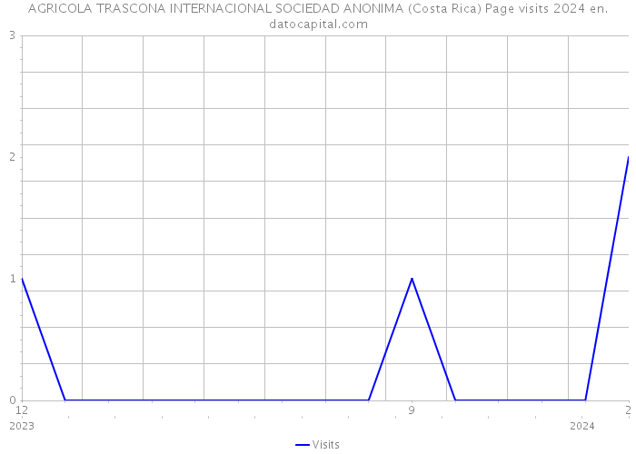 AGRICOLA TRASCONA INTERNACIONAL SOCIEDAD ANONIMA (Costa Rica) Page visits 2024 