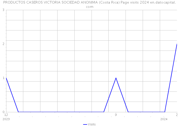 PRODUCTOS CASEROS VICTORIA SOCIEDAD ANONIMA (Costa Rica) Page visits 2024 