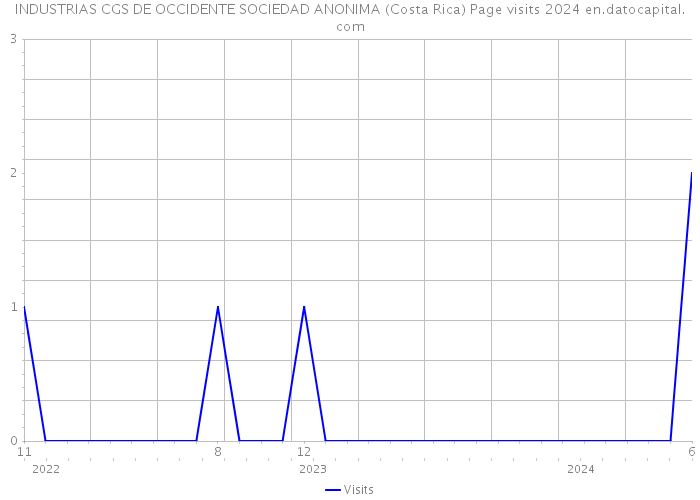 INDUSTRIAS CGS DE OCCIDENTE SOCIEDAD ANONIMA (Costa Rica) Page visits 2024 