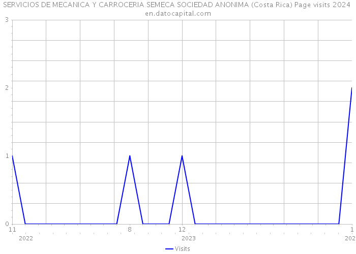SERVICIOS DE MECANICA Y CARROCERIA SEMECA SOCIEDAD ANONIMA (Costa Rica) Page visits 2024 