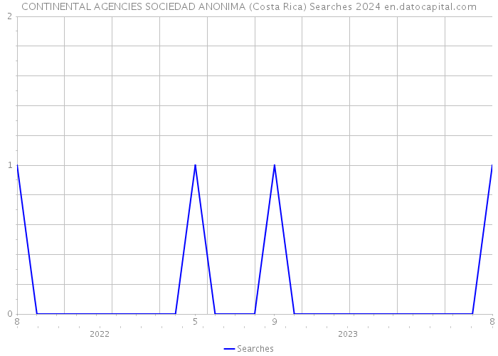 CONTINENTAL AGENCIES SOCIEDAD ANONIMA (Costa Rica) Searches 2024 
