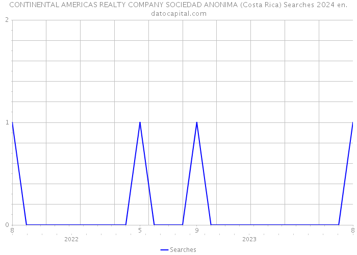 CONTINENTAL AMERICAS REALTY COMPANY SOCIEDAD ANONIMA (Costa Rica) Searches 2024 
