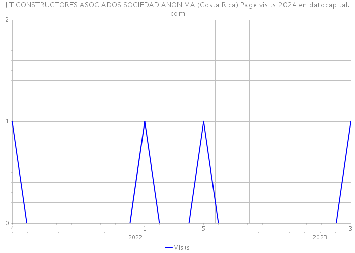 J T CONSTRUCTORES ASOCIADOS SOCIEDAD ANONIMA (Costa Rica) Page visits 2024 