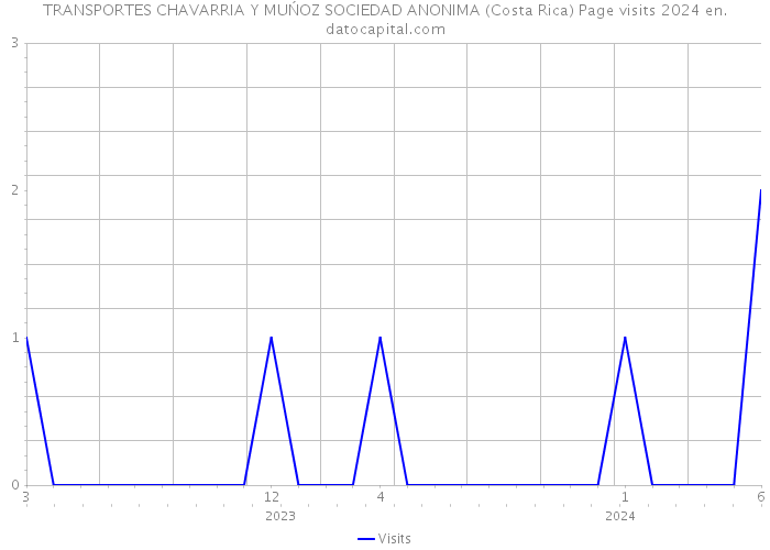 TRANSPORTES CHAVARRIA Y MUŃOZ SOCIEDAD ANONIMA (Costa Rica) Page visits 2024 