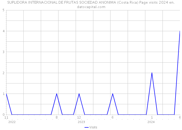 SUPLIDORA INTERNACIONAL DE FRUTAS SOCIEDAD ANONIMA (Costa Rica) Page visits 2024 