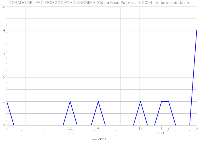 DORADO DEL PACIFICO SOCIEDAD ANONIMA (Costa Rica) Page visits 2024 
