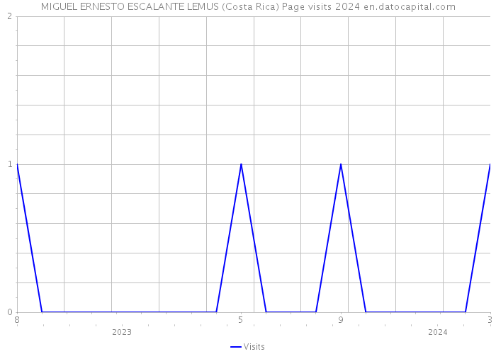 MIGUEL ERNESTO ESCALANTE LEMUS (Costa Rica) Page visits 2024 