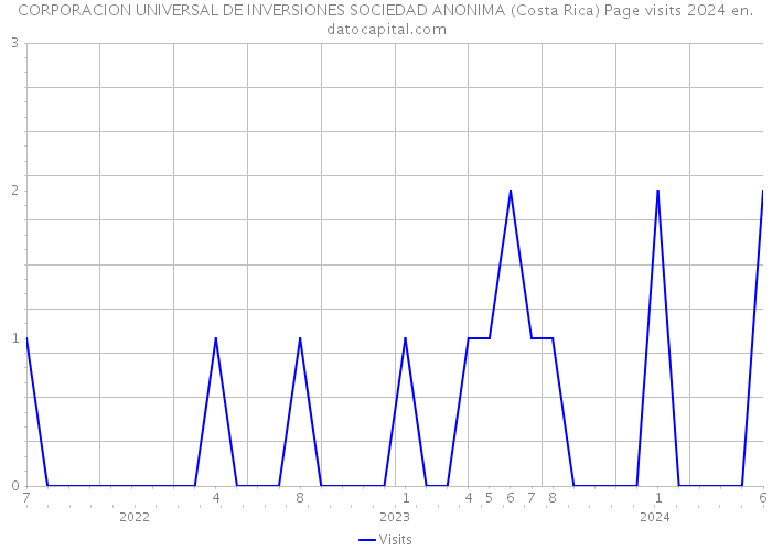 CORPORACION UNIVERSAL DE INVERSIONES SOCIEDAD ANONIMA (Costa Rica) Page visits 2024 