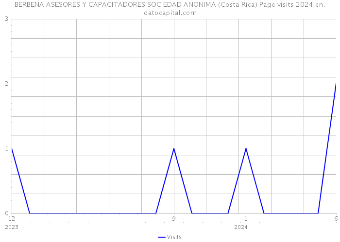 BERBENA ASESORES Y CAPACITADORES SOCIEDAD ANONIMA (Costa Rica) Page visits 2024 