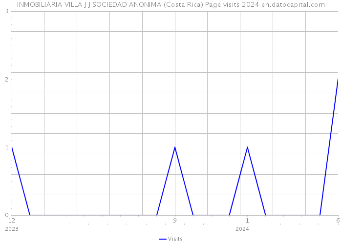 INMOBILIARIA VILLA J J SOCIEDAD ANONIMA (Costa Rica) Page visits 2024 