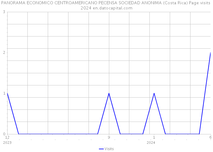 PANORAMA ECONOMICO CENTROAMERICANO PECENSA SOCIEDAD ANONIMA (Costa Rica) Page visits 2024 
