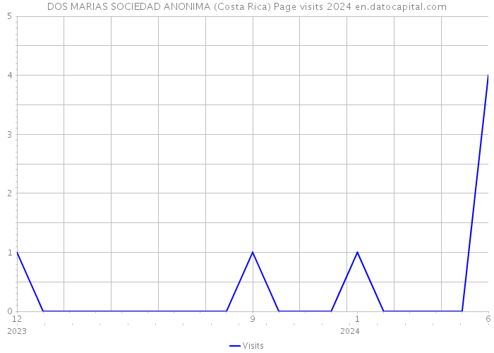 DOS MARIAS SOCIEDAD ANONIMA (Costa Rica) Page visits 2024 