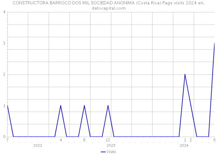 CONSTRUCTORA BARROCO DOS MIL SOCIEDAD ANONIMA (Costa Rica) Page visits 2024 