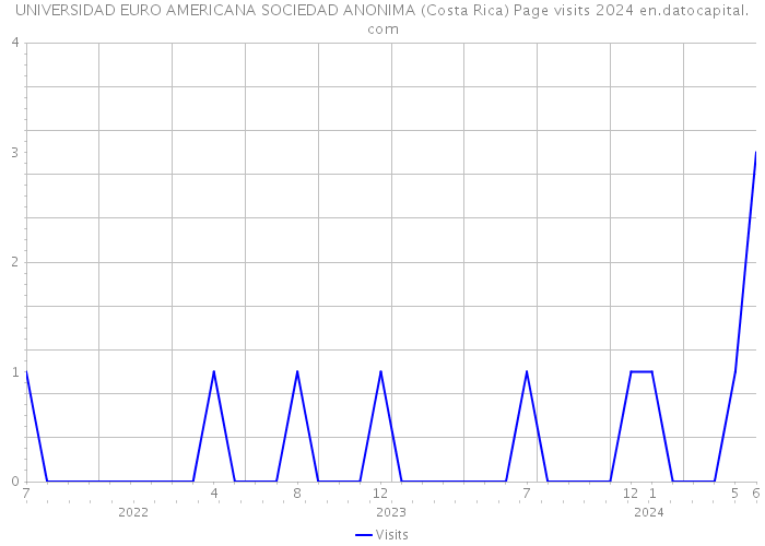 UNIVERSIDAD EURO AMERICANA SOCIEDAD ANONIMA (Costa Rica) Page visits 2024 
