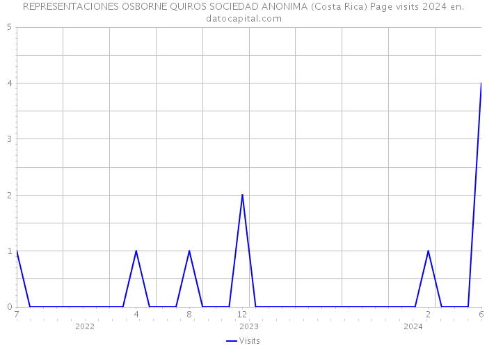 REPRESENTACIONES OSBORNE QUIROS SOCIEDAD ANONIMA (Costa Rica) Page visits 2024 
