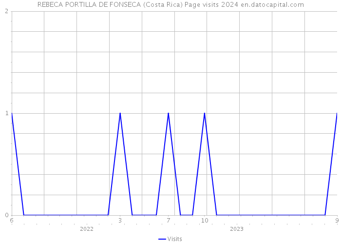 REBECA PORTILLA DE FONSECA (Costa Rica) Page visits 2024 