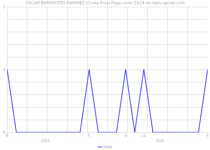 OSCAR BARRANTES RAMIREZ (Costa Rica) Page visits 2024 