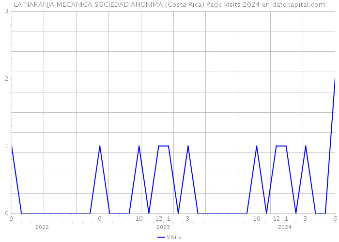 LA NARANJA MECANICA SOCIEDAD ANONIMA (Costa Rica) Page visits 2024 