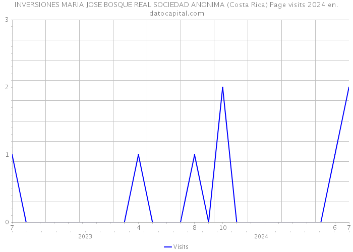 INVERSIONES MARIA JOSE BOSQUE REAL SOCIEDAD ANONIMA (Costa Rica) Page visits 2024 