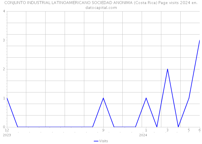 CONJUNTO INDUSTRIAL LATINOAMERICANO SOCIEDAD ANONIMA (Costa Rica) Page visits 2024 
