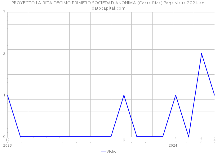 PROYECTO LA RITA DECIMO PRIMERO SOCIEDAD ANONIMA (Costa Rica) Page visits 2024 