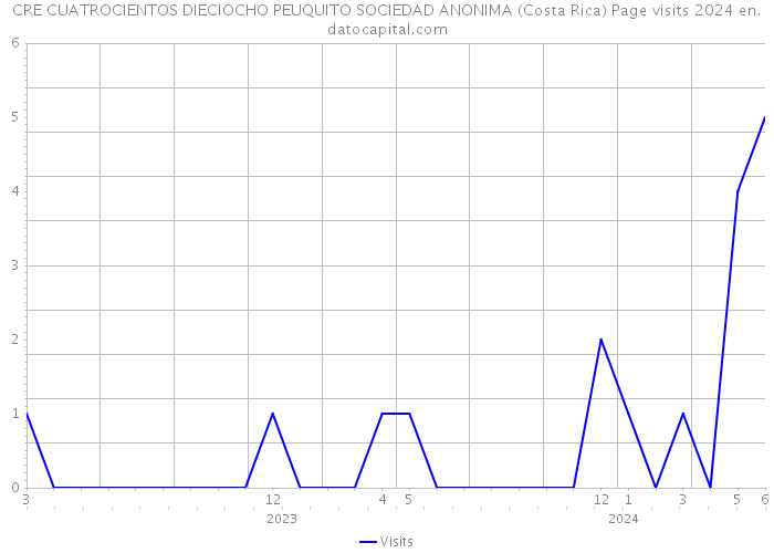 CRE CUATROCIENTOS DIECIOCHO PEUQUITO SOCIEDAD ANONIMA (Costa Rica) Page visits 2024 