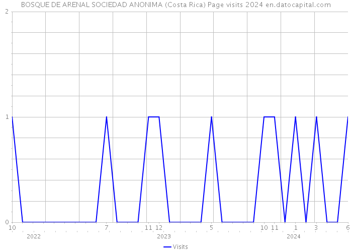 BOSQUE DE ARENAL SOCIEDAD ANONIMA (Costa Rica) Page visits 2024 