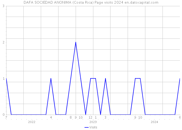 DAFA SOCIEDAD ANONIMA (Costa Rica) Page visits 2024 