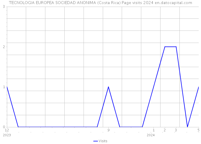TECNOLOGIA EUROPEA SOCIEDAD ANONIMA (Costa Rica) Page visits 2024 