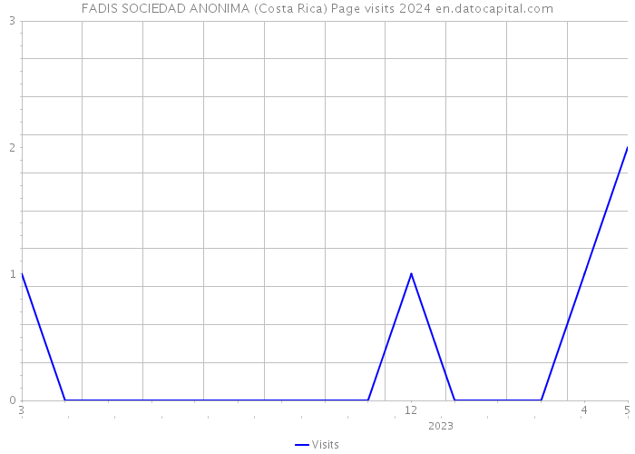 FADIS SOCIEDAD ANONIMA (Costa Rica) Page visits 2024 