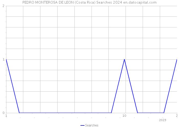 PEDRO MONTEROSA DE LEON (Costa Rica) Searches 2024 