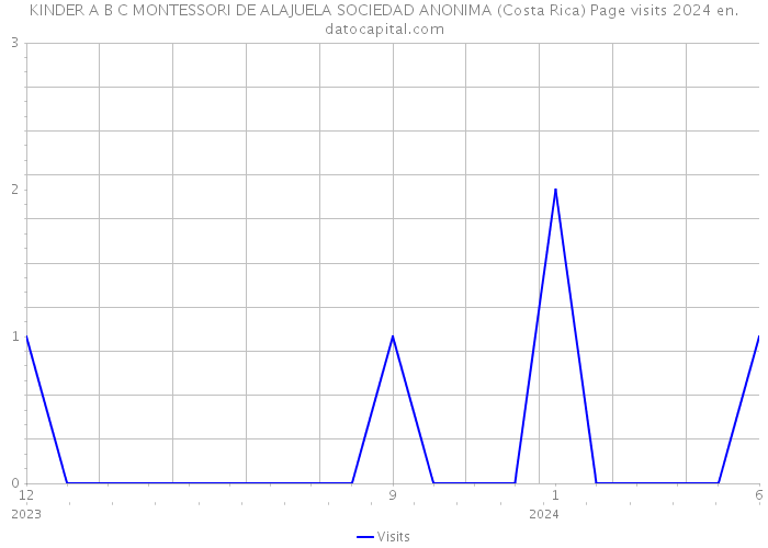 KINDER A B C MONTESSORI DE ALAJUELA SOCIEDAD ANONIMA (Costa Rica) Page visits 2024 