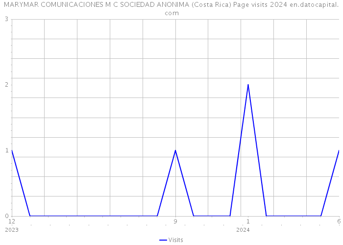 MARYMAR COMUNICACIONES M C SOCIEDAD ANONIMA (Costa Rica) Page visits 2024 