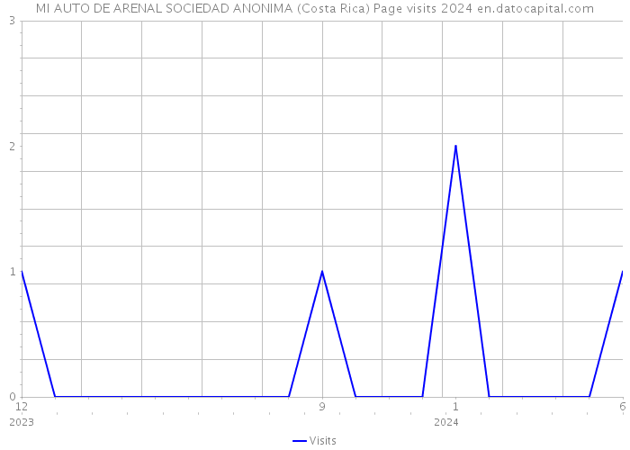 MI AUTO DE ARENAL SOCIEDAD ANONIMA (Costa Rica) Page visits 2024 